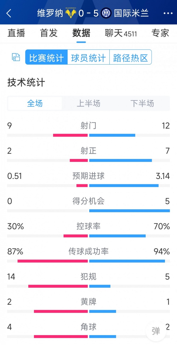 半场收手，国米5-0维罗纳全场数据：射门12-9，射正7-2